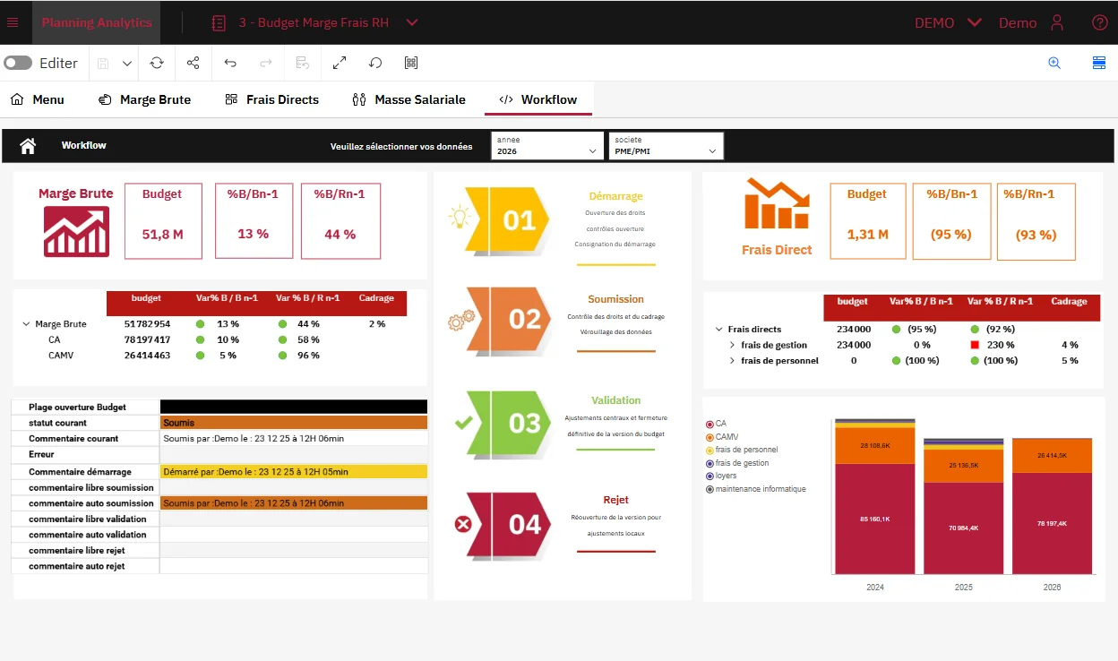 Tableau de bord de synthèse IBM Planning Analytics présentant l'avancement du processus budgétaire